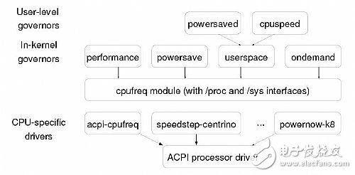 Power management