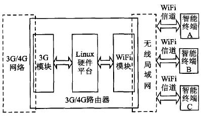 3G/4G router design plan