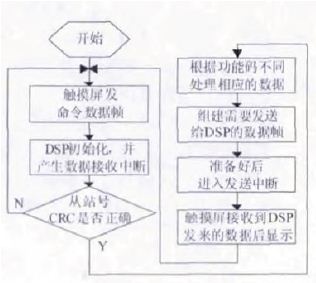 Data communication flow chart