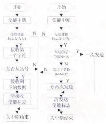 Receive and send interrupt subroutine flow chart