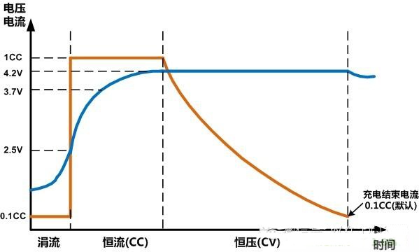 Graph of charging current and voltage of lithium battery