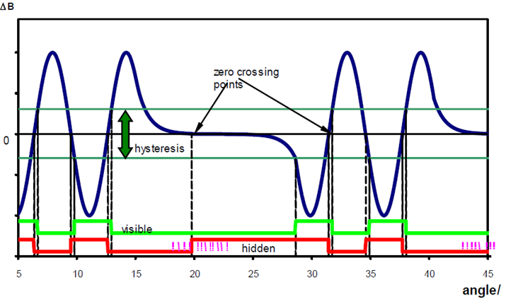 Visible hysteresis and Hidden hysteresis comparison