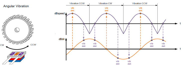 Radial vibration suppression