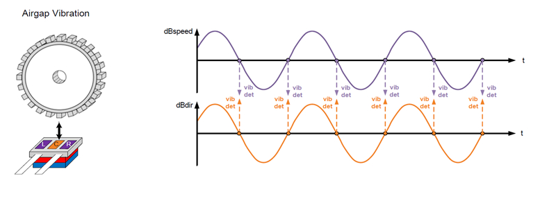 Axial vibration suppression