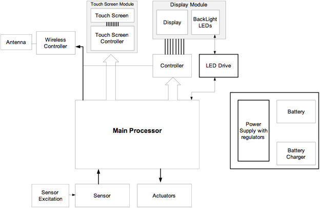 High-level block diagram of the watch