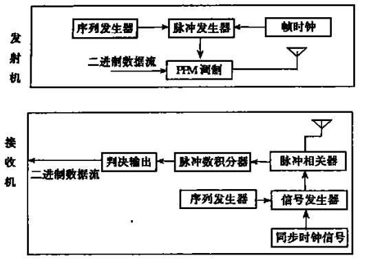 Ultra-wideband system block diagram