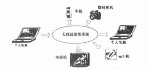 Schematic diagram of PAN based on ultra-wideband technology