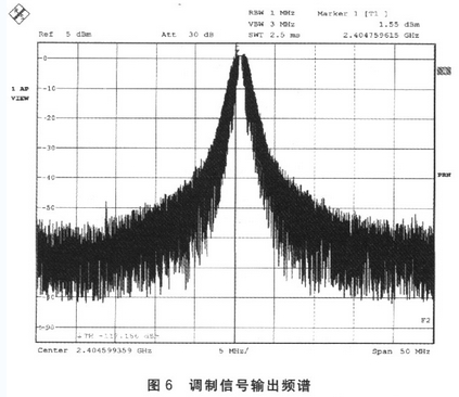 Modulated signal output spectrum