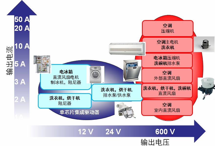 Motor Driver/Controller Voltage/Current Range Overview for Appliances