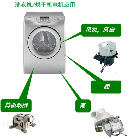 Motor application in washer/dryer