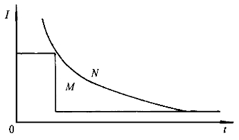 Optimal charging curve of the battery