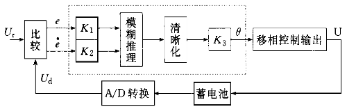 Basic structure diagram of battery fuzzy controller