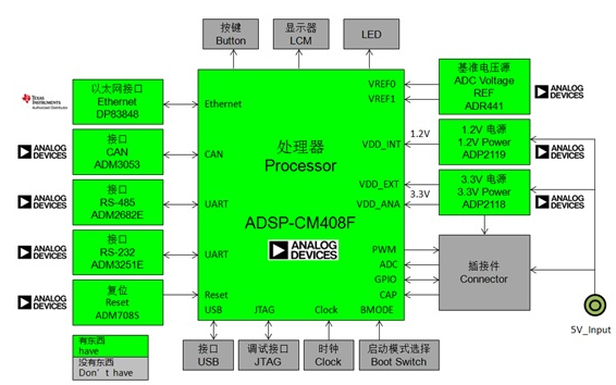 ADI ADSP-CM40x Solution Control Board Block Diagram