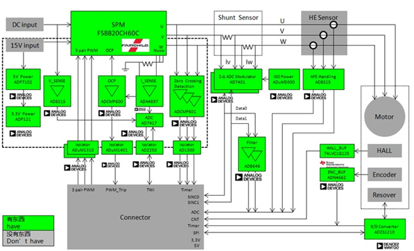 ADI ADSP-CM40x Solution Servo Control Board Block Diagram