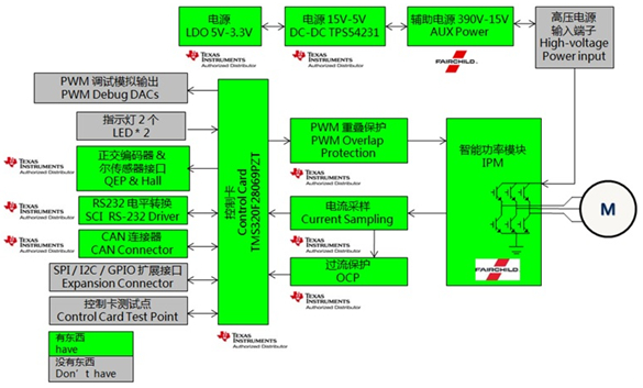 TI C2000 InstaSPIN Solution Servo Control Board Block Diagram