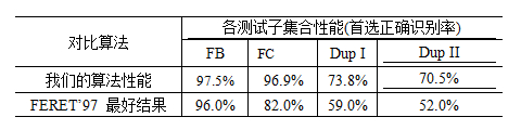 Comparison of LGBP method and FERET'97 best result