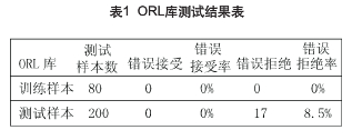 ORL library test result table