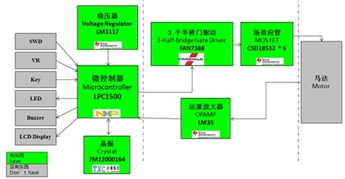 NXP LPC1500 DC Brushless Motor Drive Solution Block Diagram