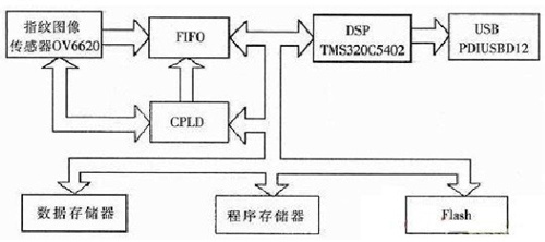 Hardware block diagram