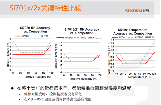 Comparison of RH accuracy and range between Si701x/2x and competitive products