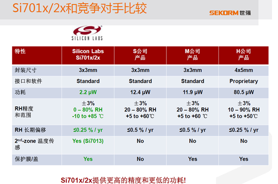 Comparison of Si701x/2x and competitive products