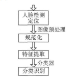 Face recognition algorithm flow