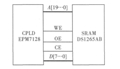 Connection diagram between CPLD and SRAM