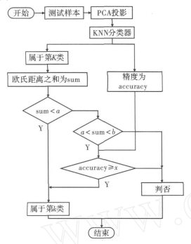 Face classification flow chart