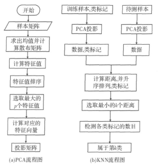 PCA and KNN flow chart