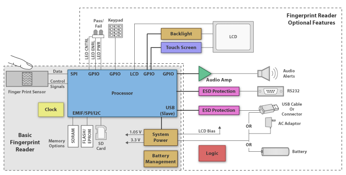 Fingerprint identification block diagram