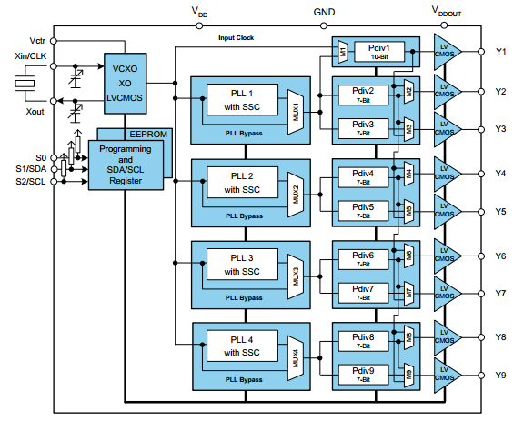 CDCE949 Clock Generator Functional Block Diagram