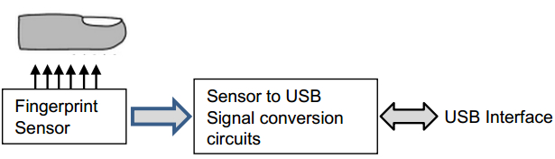 GTU USB interface sensor