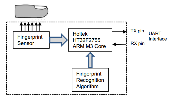 Embedded fingerprint identification module function simplified diagram