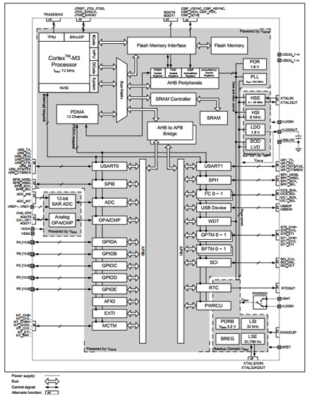 MCU HT32F2755 block diagram