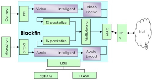 IP Camera system block diagram