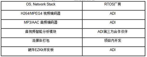 Table 1 IP Camera System Module Source