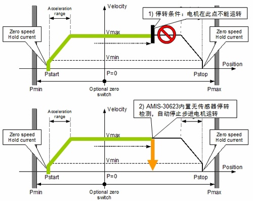 Schematic diagram of the working principle of AMIS-30623