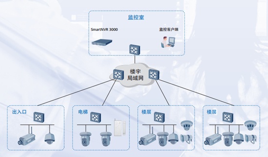 Building monitoring