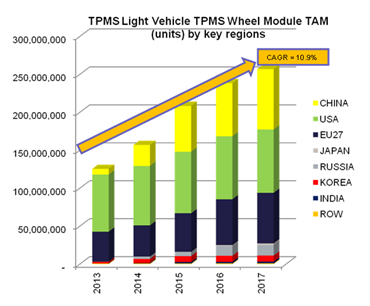 TPMS market