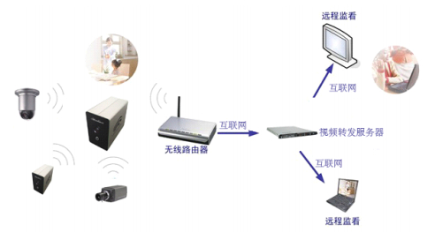 Wifi wireless video surveillance