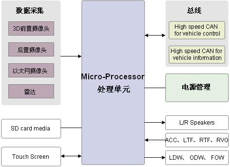 ADAS system framework