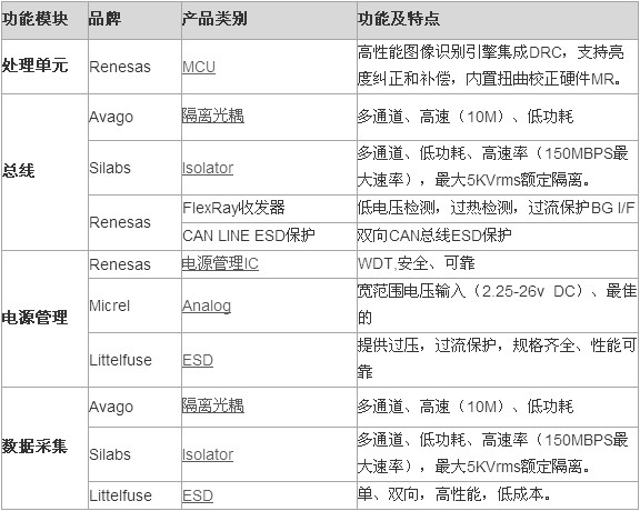 Recommended ADAS components