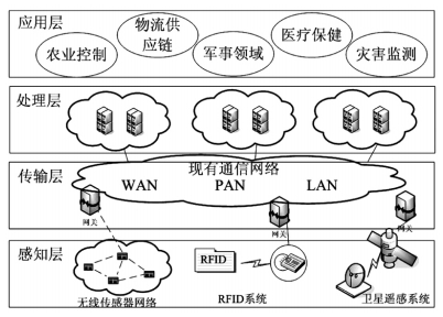 Internet of Things Architecture