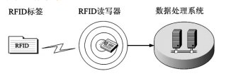 How RFID works