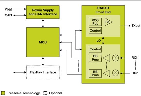 77 GHz radar system