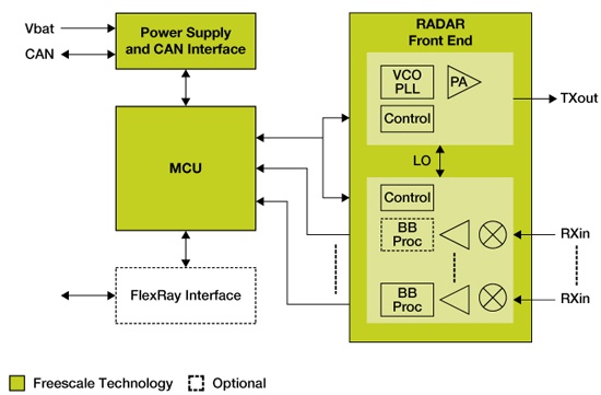 77 GHz radar system block diagram