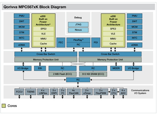 Qorivva MPC567xK block diagram