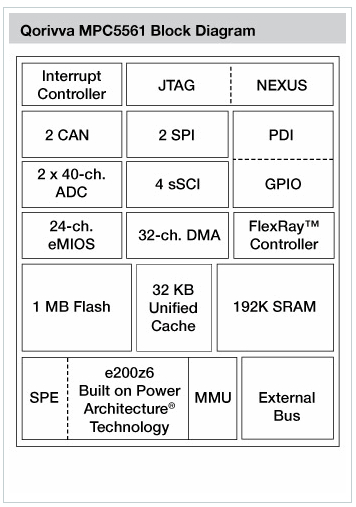 Qorivva MPC5561 block diagram