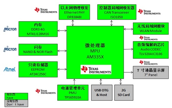 TI AM335x Functional Block Diagram