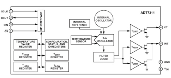 Functional Block Diagram for ADT7311